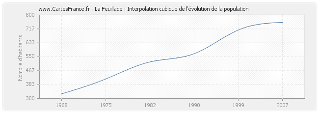 La Feuillade : Interpolation cubique de l'évolution de la population
